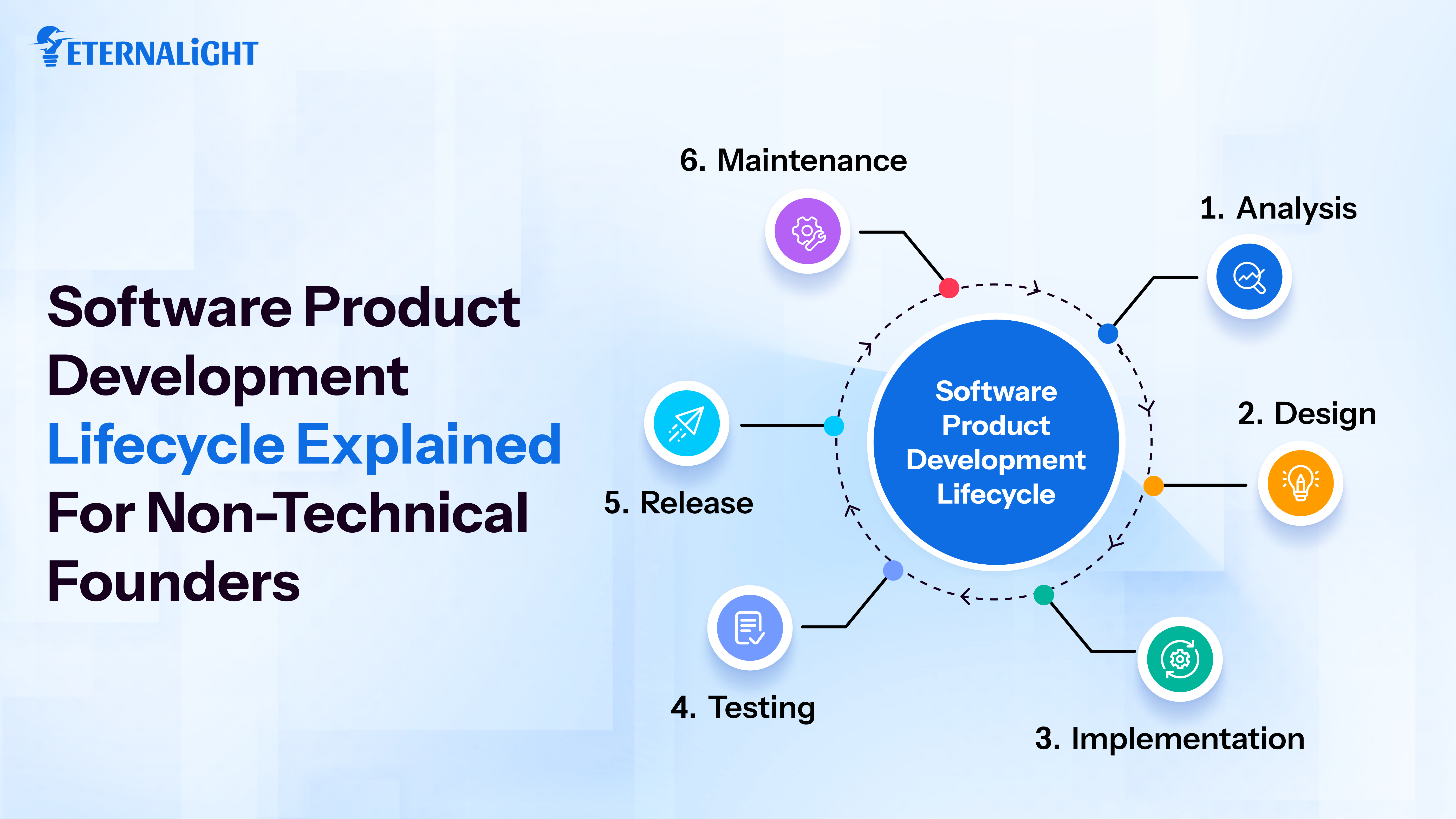 Software Product Development Lifecycle